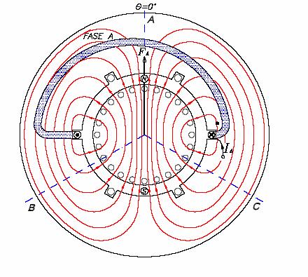 PRINCÍPIO DO ENROLAMENTO TRIFÁSICO CAMPO MAGNÉTICO FORMADO NO ENTREFERRO DIAGRAMA ESQUEMÁTICO DE ENROLAMENTO TRIFÁSICO ELEMENTAR ENROLAMENTO DE 2 PÓLOS DISTRIBUIÇÃO DE CAMPO NO CIRCUITO MAGNÉTICO,
