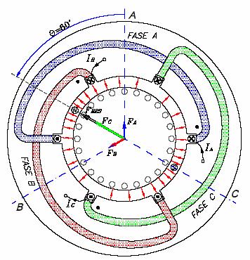 ( AÇÃO CONJUNTA DAS 3 FASES ) ω t = 0º ω t =