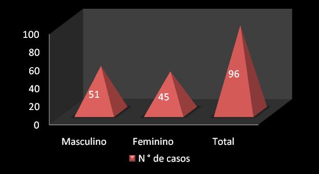 gráfico abaixo: Gráfico 2- n de casos de hanseníase por sexo 3- A distribuição dos 96 casos