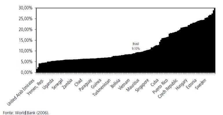 PREVIDÊNCIA Razão de Dependência - população 65 anos ou mais sobre população em idade ativa (15-64) Dependência