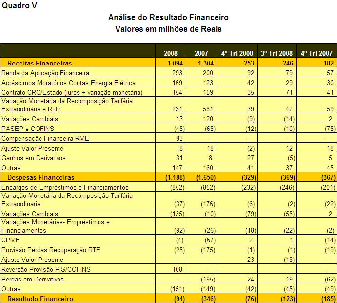 Valores ajustados conforme medida Provisória no. 449/08.