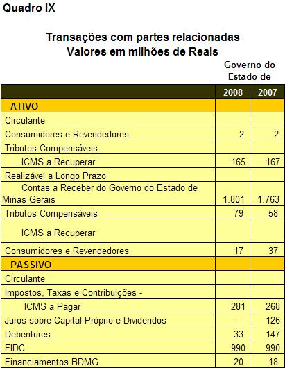 QUADRO VII Demonstração do Resultado Consolidado - Por Negócio Valores em milhões de Reais Cemig H Cemig D Cemig GT 2008 2007 2008 2007 2008 2007 Receita Líquida 10.890 10.246 6.147 5.976 2.948 2.