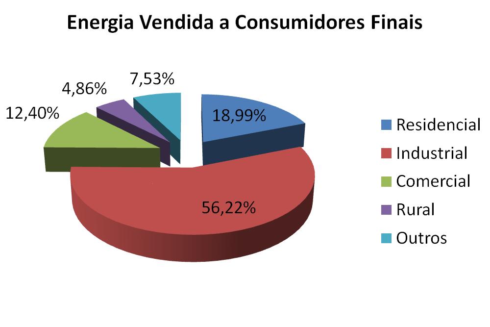 Quantidade de energia Vendida MWh MWh 2008 2007 4T08 4T07 % % Residencial Industrial Comercial Rural Outros Energia Vendida a Consumidores Finais Consumo próprio Suprimento a outras Concessionárias 9.