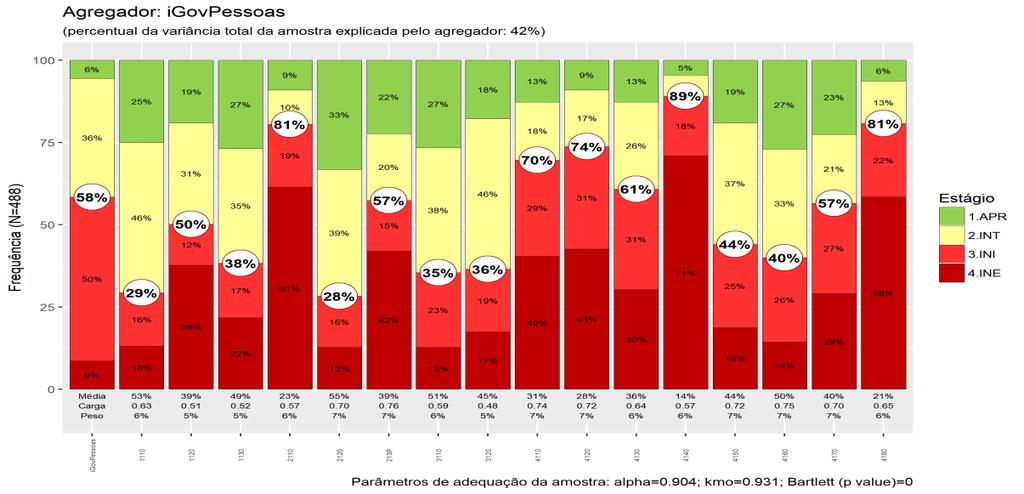 Figura 18 - Capacidade em Governança e Gestão de Pessoas 170. Observando a figura acima, segundo as respostas declaradas e o método de análise descrito na seção 1.