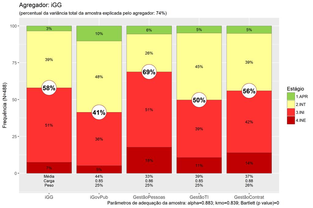 Índice de governança e gestão de TI; igovcontratações - Índice de governança e gestão de contratações. Figura 9 - Capacidade em governança e gestão perfil integrado 89.