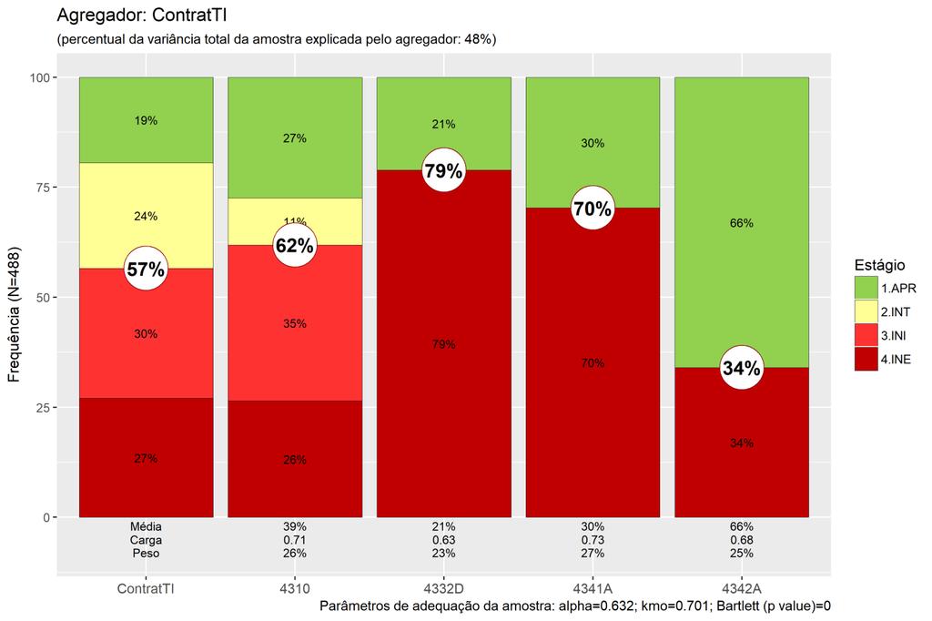 Figura 38. Capacidade em contratações de TI 334.