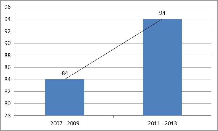 Resultados 75 Gráfico 22 Distribuição total de casos de PAC em crianças, registrados no município de Cabo Verde no período anterior (2007 2009) e após o início da imunização (2011 2013) com a vacina