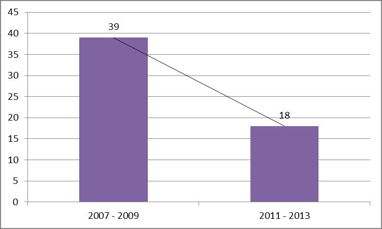 Resultados 81 Gráfico 28 Distribuição total de PAC em crianças, registrados no município de Conceição da Aparecida no período anterior (2007 2009) e após o início da imunização (2011 2013) com a