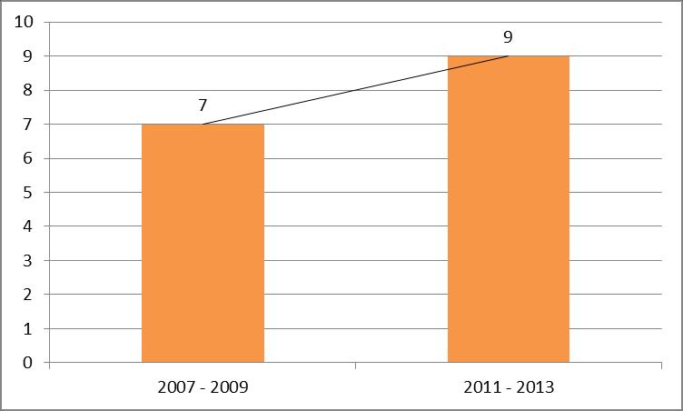 Resultados 82 Gráfico 29 Distribuição total de casos PAC em crianças, registrados no município de Divisa Nova no período anterior (2007 2009) e após o início da imunização (2011 2013) com a vacina