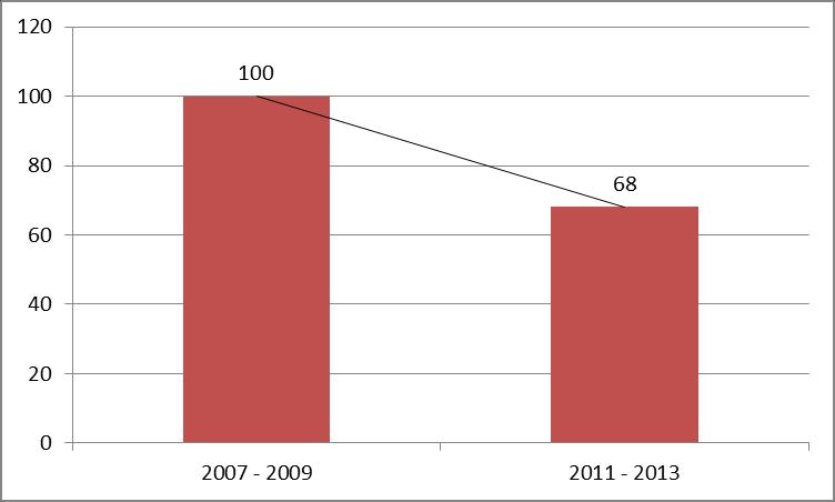 Resultados 90 Gráfico 37 Distribuição total de casos de PAC em crianças, registrados no município de Nova Resende no período anterior (2007 2009) e após o início da imunização (2011 2013) com a