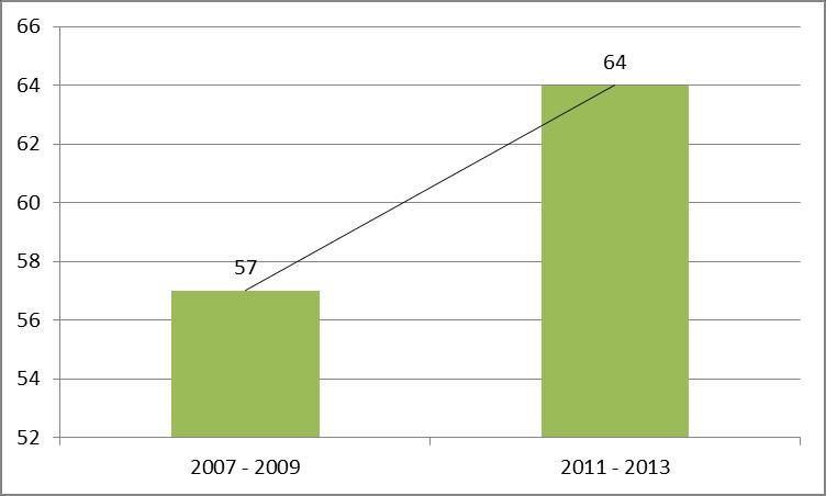 Resultados 91 Gráfico 38 Distribuição total de casos de PAC em crianças, registrados no município de Paraguaçu no período anterior (2007 2009) e após o início da imunização (2011 2013) com a vacina
