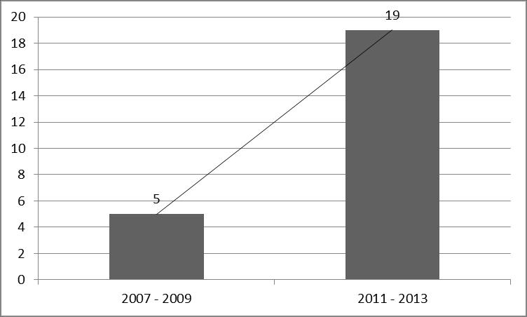 Resultados 93 Gráfico 40 Distribuição total de casos PAC em crianças, registrados no município de São Pedro da União no período anterior (2007 2009) e após o início da imunização (2011 2013) com a