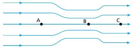 d A db dc db dc d A E E E B C A A intensidade do campo elétrico é maior na região de maior densidade de linhas de força e menor na região de