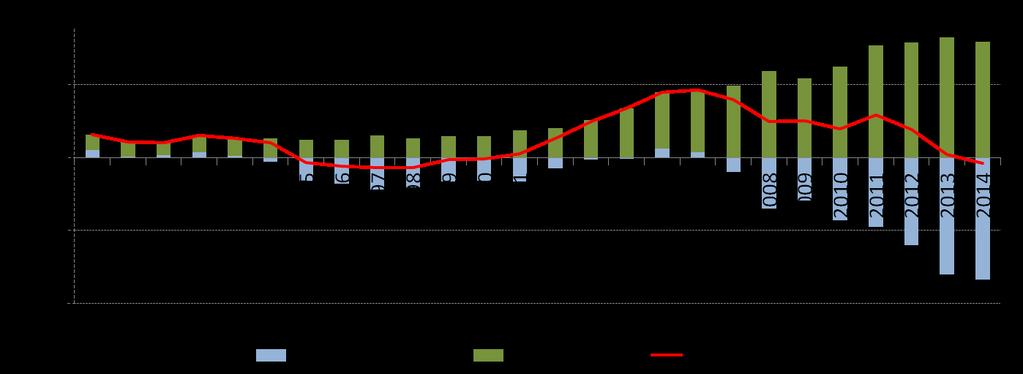 Saldo da Balança Comercial Brasil US$ bilhões Exportação (US$ milhões) Importação (US$ milhões) Saldo 2013 2014 % 2013 2014 % 2013 2014 Total Brasil 242.034 225.101-7,0 239.748 229.060-4,5 2.286-3.