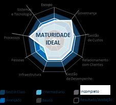 MATURIDADE IDEAL DE UM CSC Características da Empresa X Nível de Maturidade Ideal Para cada uma das dimensões e dos componentes do modelo, o nível de maturidade ideal de cada empresa dependerá de