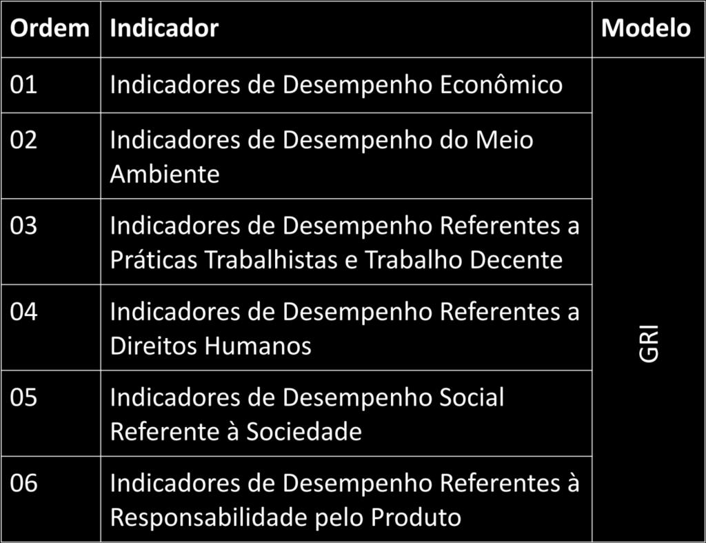 1.3 Balanço Social Convergências e Divergências Os Indicadores da Base de Cálculo (IBASE), possuem características dos indicadores de Desempenho Econômico (GRI) e Valores, Transparência e