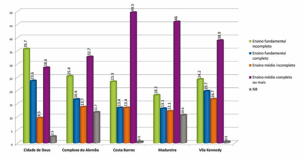 UPAs Escolaridade Média de