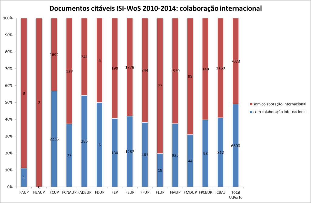 Gráfico 18: Proporção de documentos citáveis ISI WoS 2010-2014 em colaboração internacional, por faculdade A tabela 21 apresenta o número e a percentagem de documentos (de todos os tipos e citáveis)