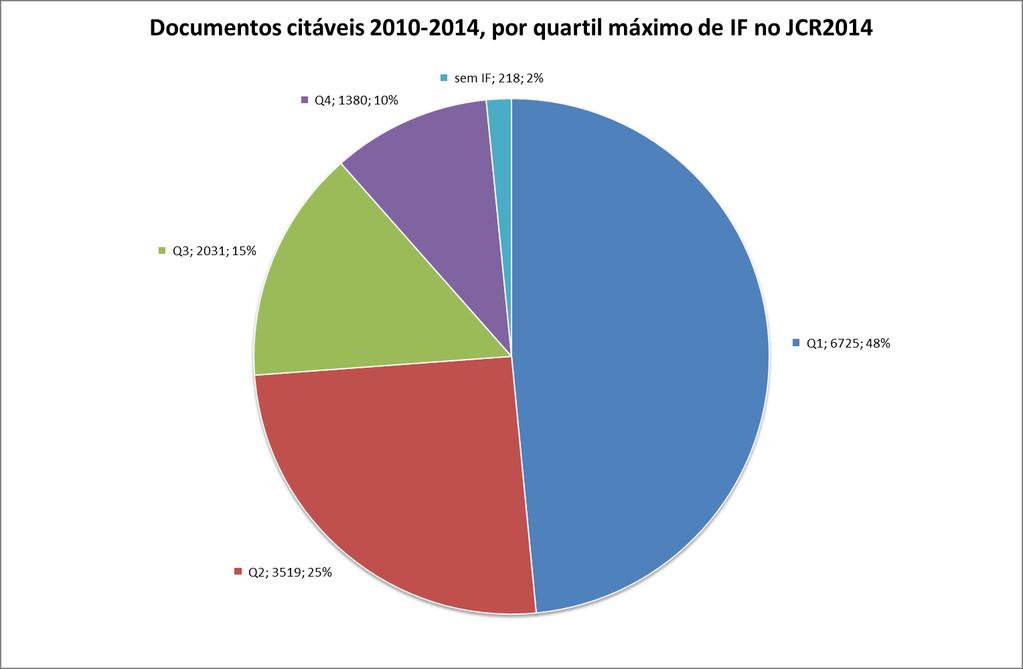 Fator de impacto das publicações Entre 2010 e 2014, os 13873 documentos citáveis de autores afiliados da U.Porto foram publicados em 3586 publicações (tipos journal e series).