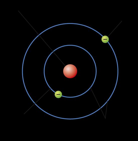 Marcos importantes na história do modelo atómico Modelo atómico de Bohr Segundo o modelo atómico de Bohr: o átomo possuía um núcleo central e os eletrões descreviam órbitas circulares, em volta do