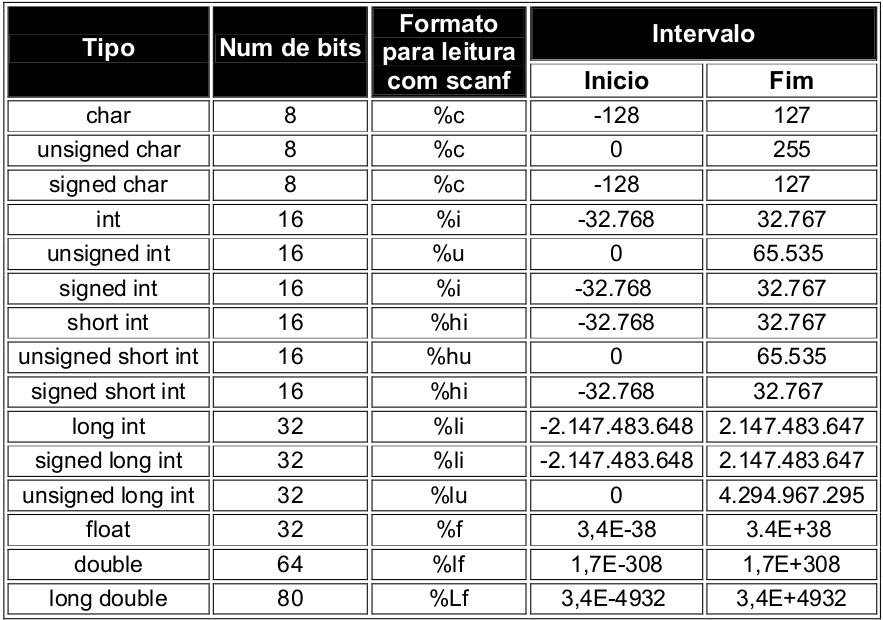 Os modificadores de tipos do C Na tabela abaixo, são apresentados os tipos de dados permitidos e seus valores