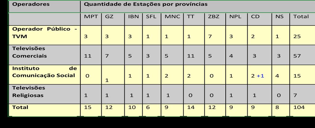 Televisão Analógica Distribuição Actual de Operadores No país, existe um total de 104 estações (emissores) de televisão, das quais 25 pertencentes ao operador público