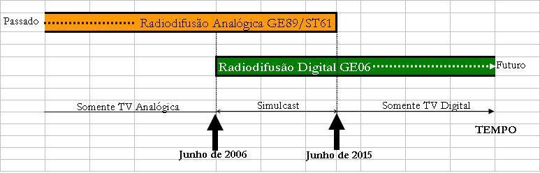 Planificação da Radiodifusão Digital Período de Transição