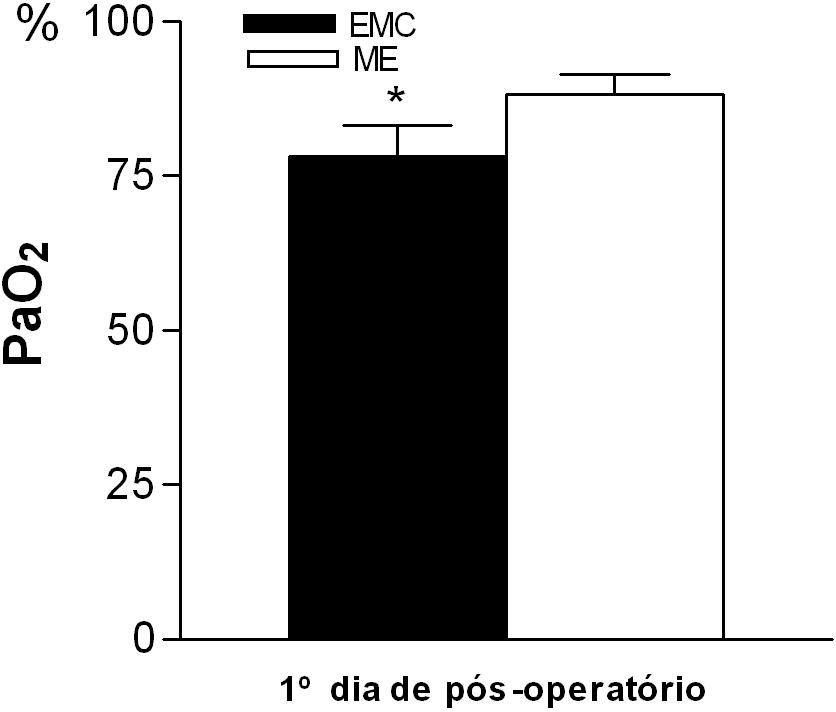 Fig. 4 - Pressão parcial de oxigênio arterial no 1º dia de PO em percentual dos valores pré-operatório nos grupos esternotomia mediana convencional e miniesternotomia.