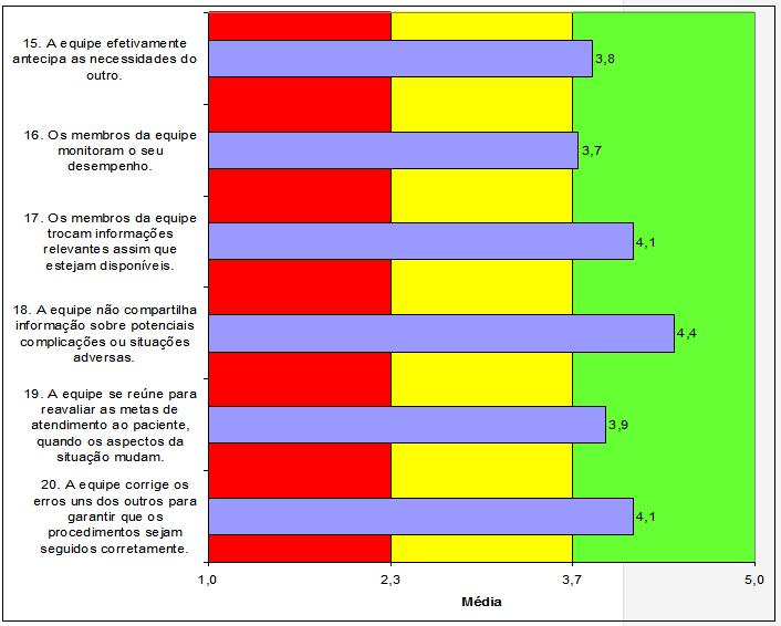 53 Gráfico 3: Perfil atitudinal dos