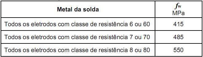 Distribuição de Esforços em Ligação Excêntrica por Corte: - Devido ao Corte Axial (FQ): - Devido ao Momento (M): Sendo: r : distância do centro do conector ao C.G.