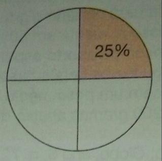 Representações Gráficas a) % do círculo corresponde ao circulo todo: % = = 1