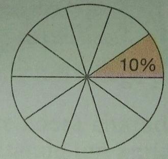 d) 10% do círculo corresponde à décima parte do círculo:10% = = (20 min) Cálculo de porcentagem Método da multiplicação: Basicamente, a porcentagem pode ser caracterizada como uma medida de razão com