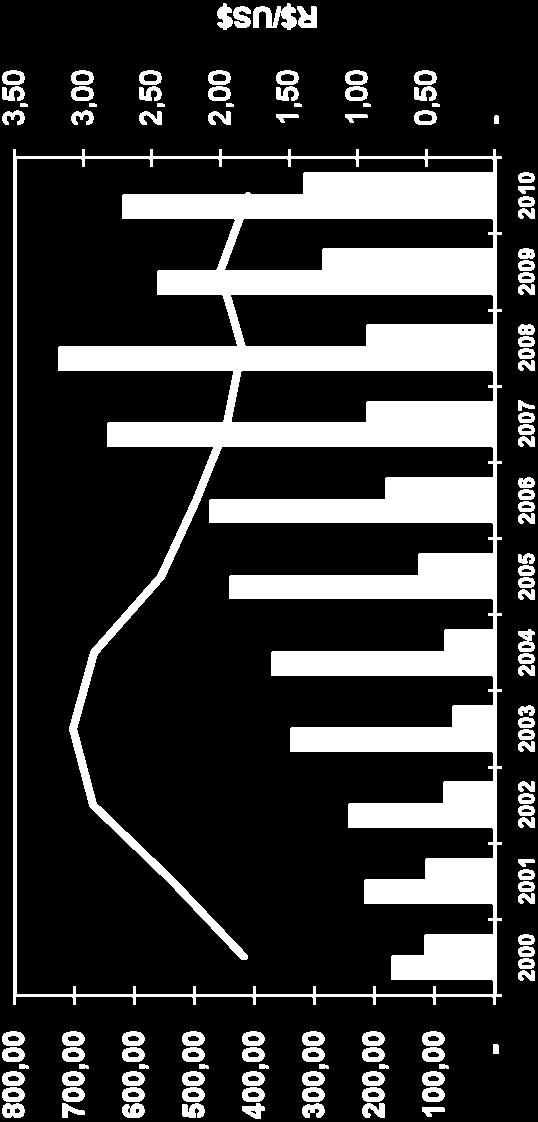 Fonte: Secex (2000-2009)