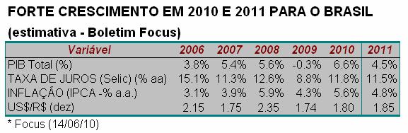 BRASIL DEVE CRESCER QUASE 7% EM 2010 Avanço do mercado