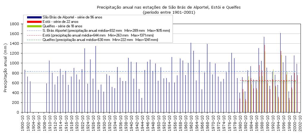 Figura 3.3 Séries de precipitação anual nas estações de São Brás de Alportel, Estói e Quelfes (período compreendido entre 191-21. Dados provenientes do SNIRH) Figura 3.