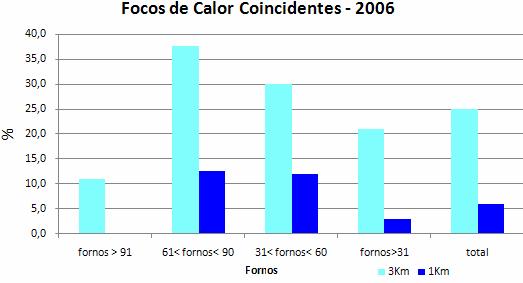 Tabela 5 Carvoarias com menos de 31 fornos que tiveram focos de calor coincidentes.