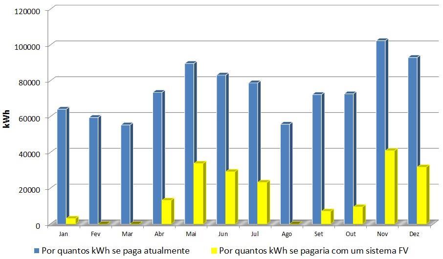Fig. 6 Consumo de EE x potencial de geração FV com tecnologia Tipo 2 Por meio do gráfico da figura 7, pode-se comparar o quanto em kwh se paga atualmente à concessionária pelo consumo de EE (barras