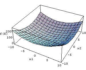 As fguras seguntes apresentam o gráfco da função proposta, e a proecção horzontal das curvas de nível. f = 2 Ponto óptmo 4.4 a.