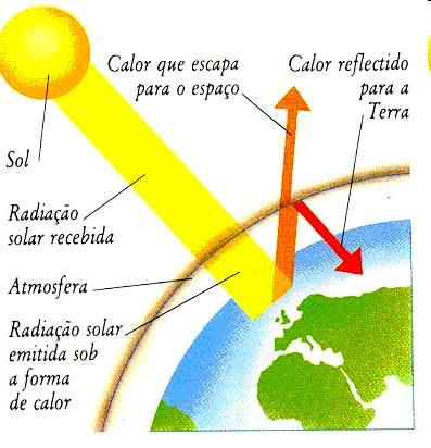 EFEITO ESTUFA Mecanismo de aquecimento em estufa Efeito estufa natural O efeito