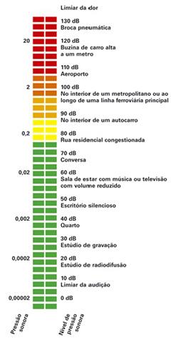 Infra-sons Frequências audíveis graves médios agudos Ultra-sons 20 400 2.000 20.