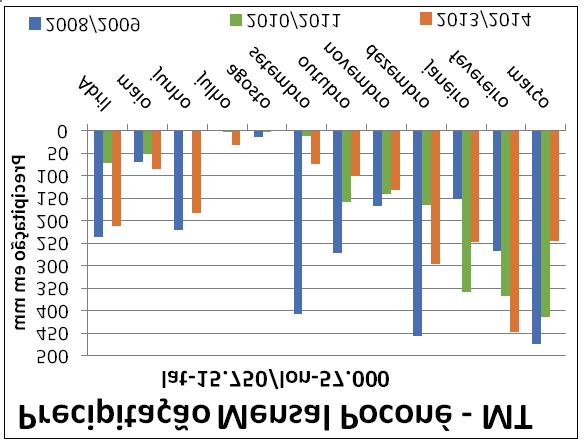 Embrapa Informática Agropecuária/INPE, p. 562-563 (a) (b) Figura 8. (a) Precipitação acumulada anual para o período entre 2008/2009 e 2013/2014 em Poconé-MT.