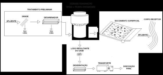 O sistema de tratamento de esgoto da ETE é constituído por desarenador, sistema compacto de reator UASB e filtro anaeróbio (Figura 1.
