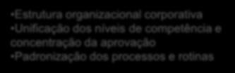 da aprovação Padronização dos processos e rotinas Redução do Lead Time do