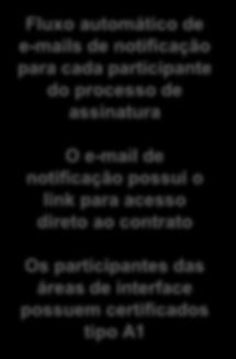 certificado digital Somente os compradores tem perfil para inserir um contrato e iniciar o processo de assinaturas eletrônicas Fluxo