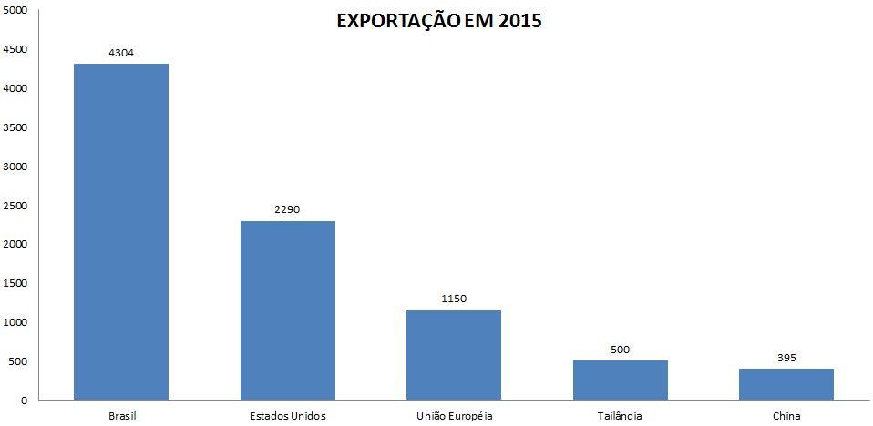 EXP. MUNDIAL DE CARNE DE FRANGO