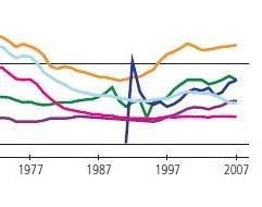 Patentes no mundo Publicações como indicador de P&D Tendo em vista que o produto de uma pesquisa materializa-se, grosso modo, em uma publicação ou uma patente, o número de artigos publicados é