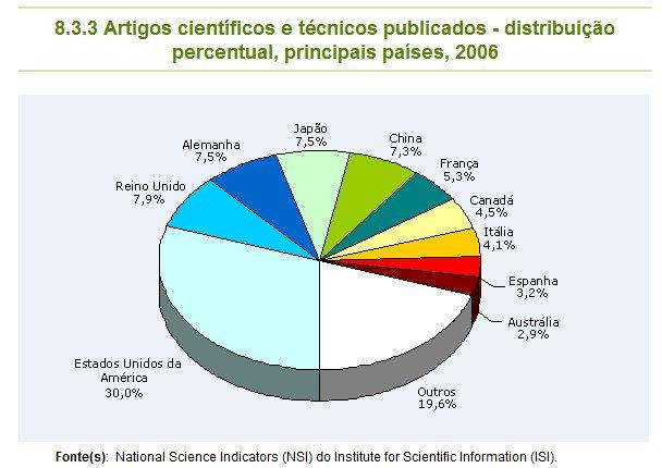 Publicações como indicador de P&D As informações referem-se ao número de artigos originários do Brasil, da América Latina e do mundo publicados em periódicos científicos indexados nas bases de dados