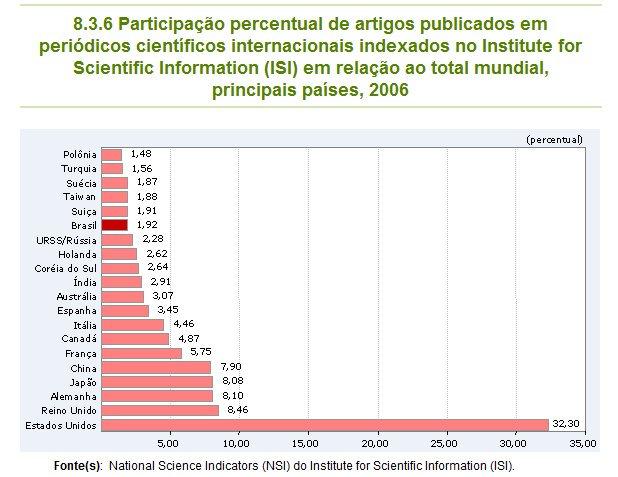 Publicações no mundo em % BR: 15 http://www.mct.gov.br/index.php/content/view/9235.