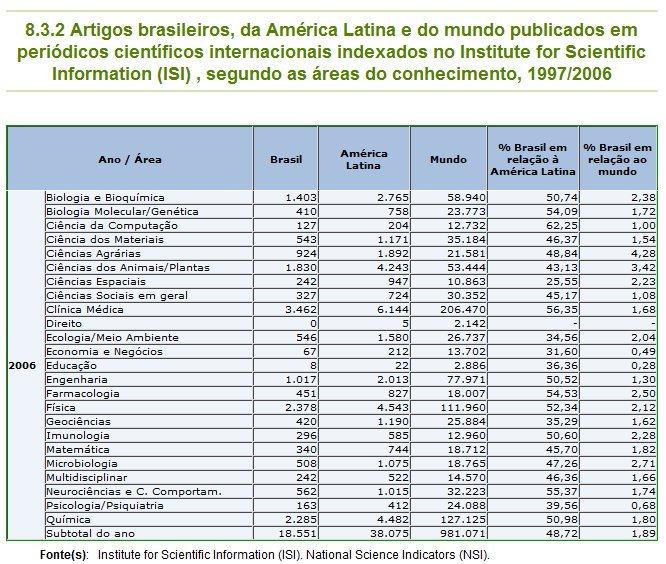 Participação percentual do número de artigos brasileiros publicados em