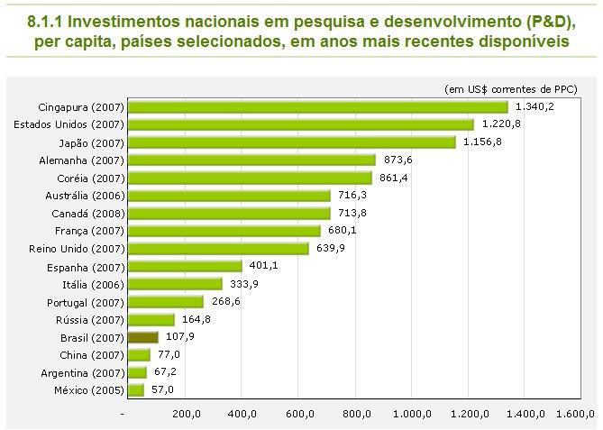 P&D per capita http://www.mct.gov.